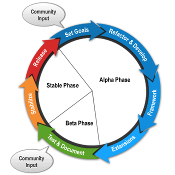 joomla-dev_cycle.png